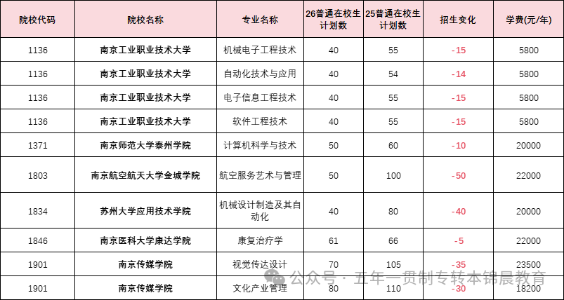 锦晨教育发布2026年五年一贯制高职“专转本”（非师范类）计划变化